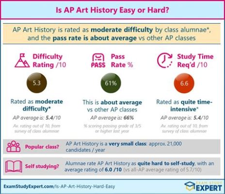 how hard is ap art history: The role of passion and perseverance in mastering the complexities of art history