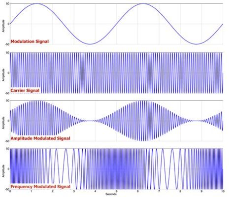 Modulation Definition Music: The Journey of Sound wave transformations