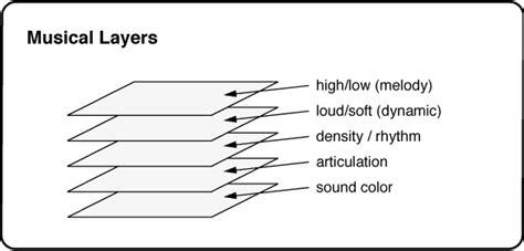 What Is Form in Music: A Multi-Layered Exploration