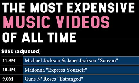 What is the Most Expensive Music Video, and How Have Lavish Productions Shaped the Music Industry?